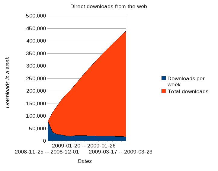 File:Fedora stats charts-snapshot 20090407-Direct downloads from the web.jpg