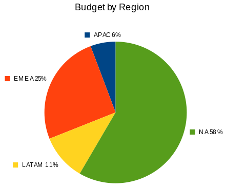 Distribution famsco budget2010.png