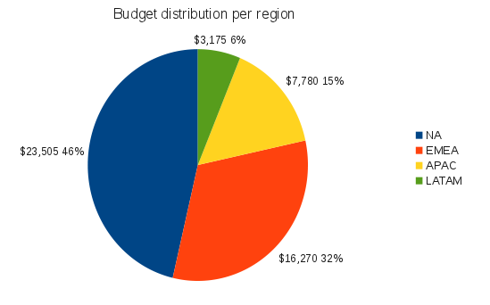 File:Distribution famsco budget jun.png