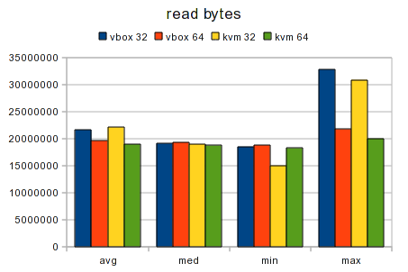 Testcase Virtualized 32bit vs 64bit Graph Data Read.png