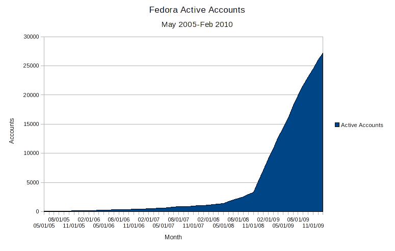 File:Accounts 2010-02.jpg