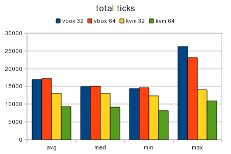 Testcase Virtualized 32bit vs 64bit Graph Total Ticks.png