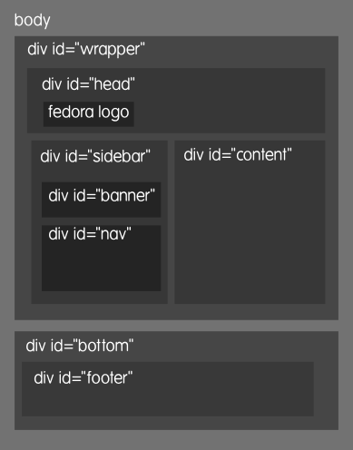 File:Fedora-css page-layout diagram.png