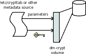 File:Disk encryption format dm-crypt raw.png