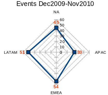 Event quant trend2010.png