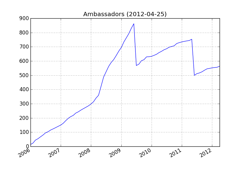 File:AmbassadorsStats.png