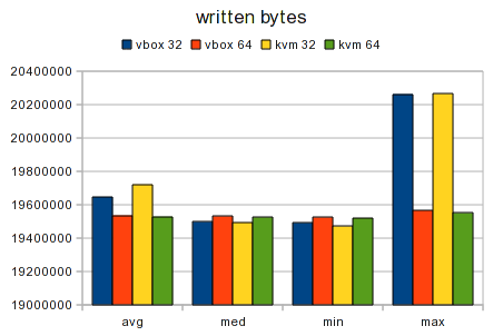 Testcase Virtualized 32bit vs 64bit Graph Data Written.png