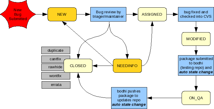 File:Fedora-bug-lifecycle.png