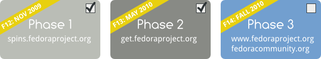 Fpo-redesign-phases.png