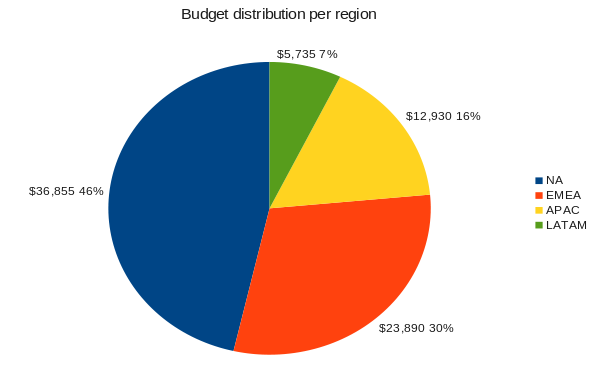 Distribution famsco budget feb.png