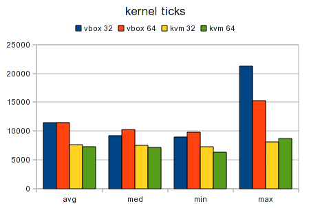 Testcase Virtualized 32bit vs 64bit Graph Kernel Ticks.png