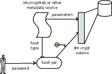 File:Disk encryption format dm-crypt pw.png