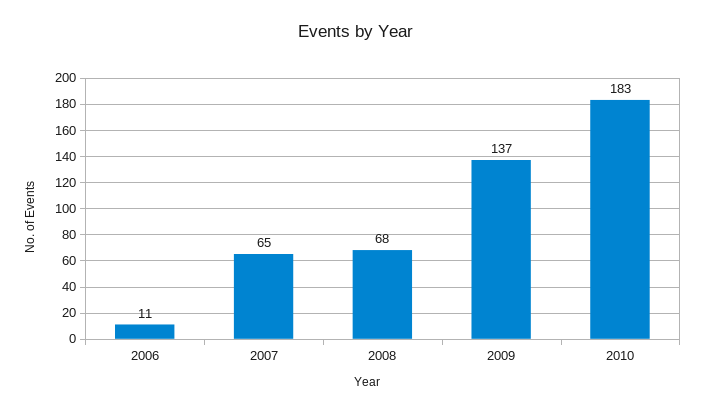 Events by year 2010.png