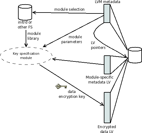 File:Disk encryption format LVM crypt.png