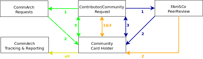 Fedora comm card process.png