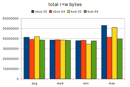 Testcase Virtualized 32bit vs 64bit Graph Data Total.png
