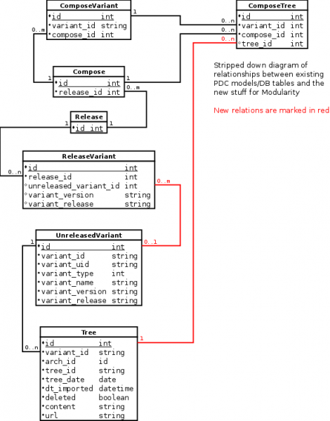 File:Modularity-Architecture-PDC-Compose-Release-Trees-ER.png