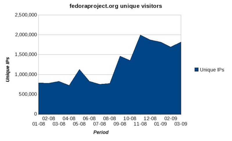 File:Fedora stats charts-snapshot 20090407-fedoraproject.org unique visitors.jpg