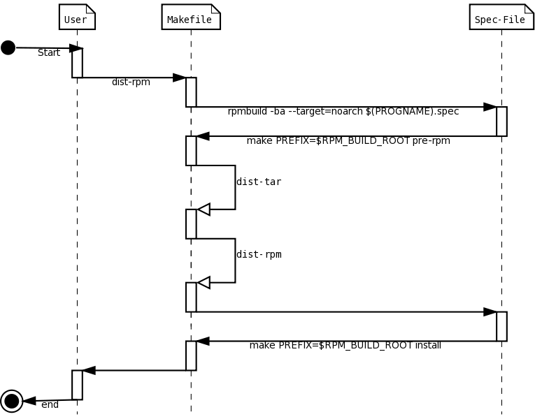File:Rpmbuild-ablauf-diagramm.svg