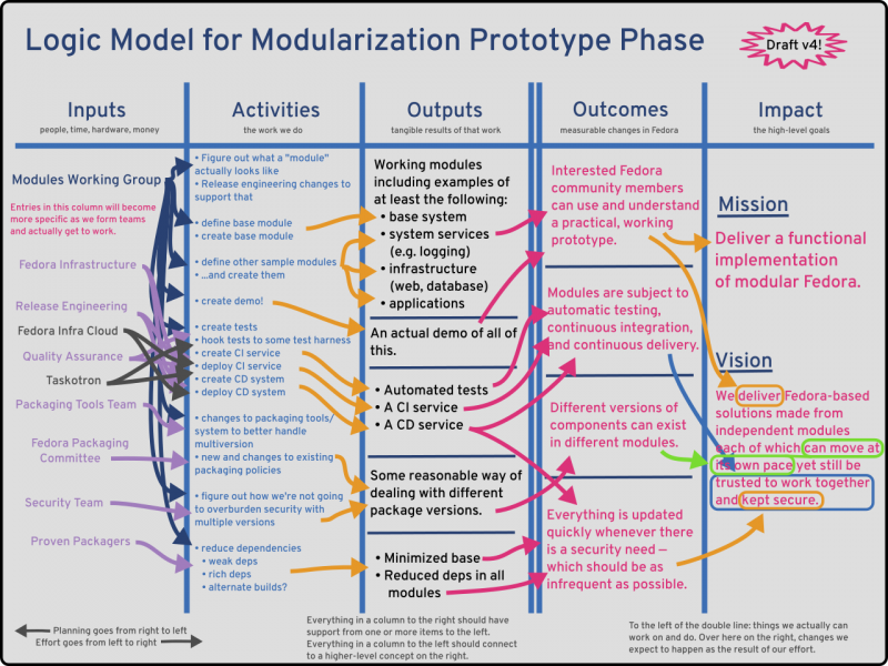 File:Modularization-phase3-logicmodel-v3-20160310.png