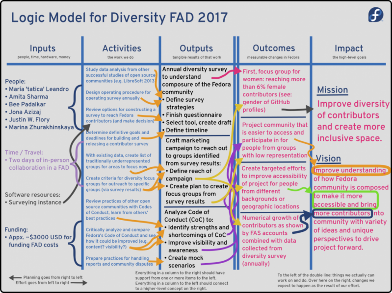 File:Diversity FAD 2020 Logic Model.png