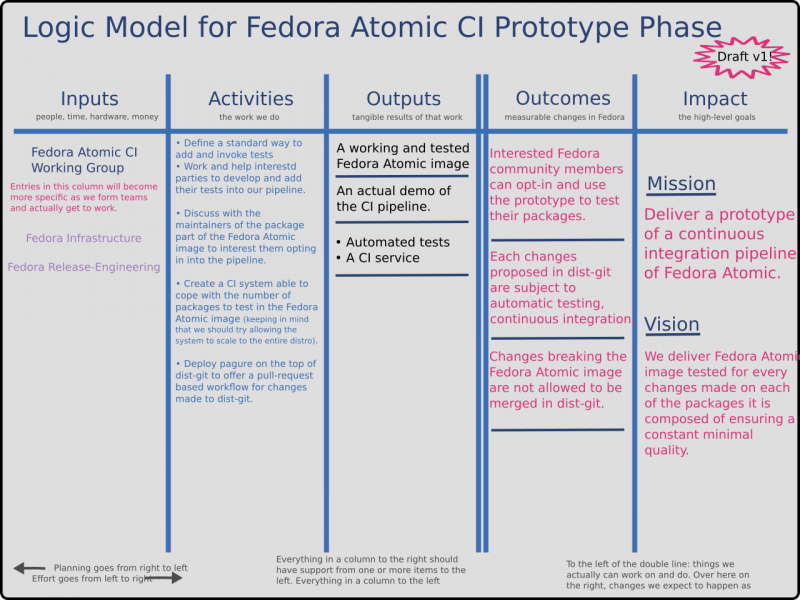 File:FedoraAtomicCI-logic-model v1 20170413.png