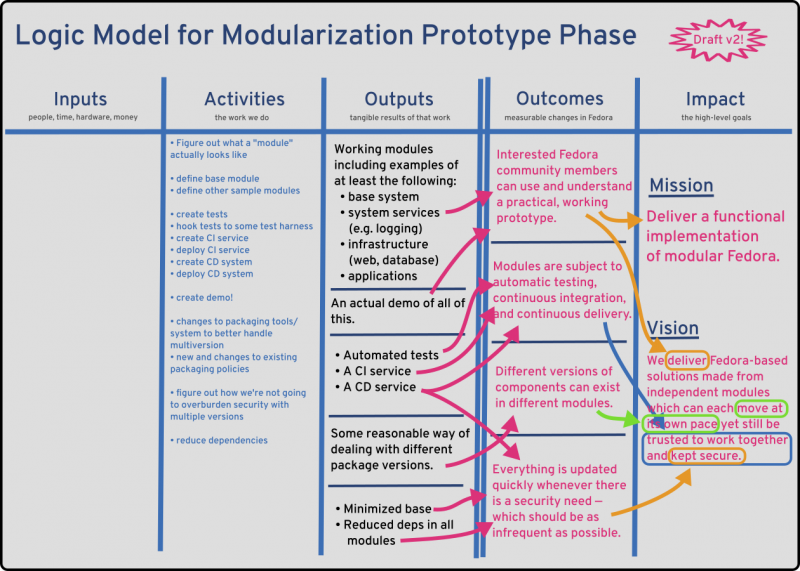 File:Modularization-phase3-logicmodel-v2-20160308.png