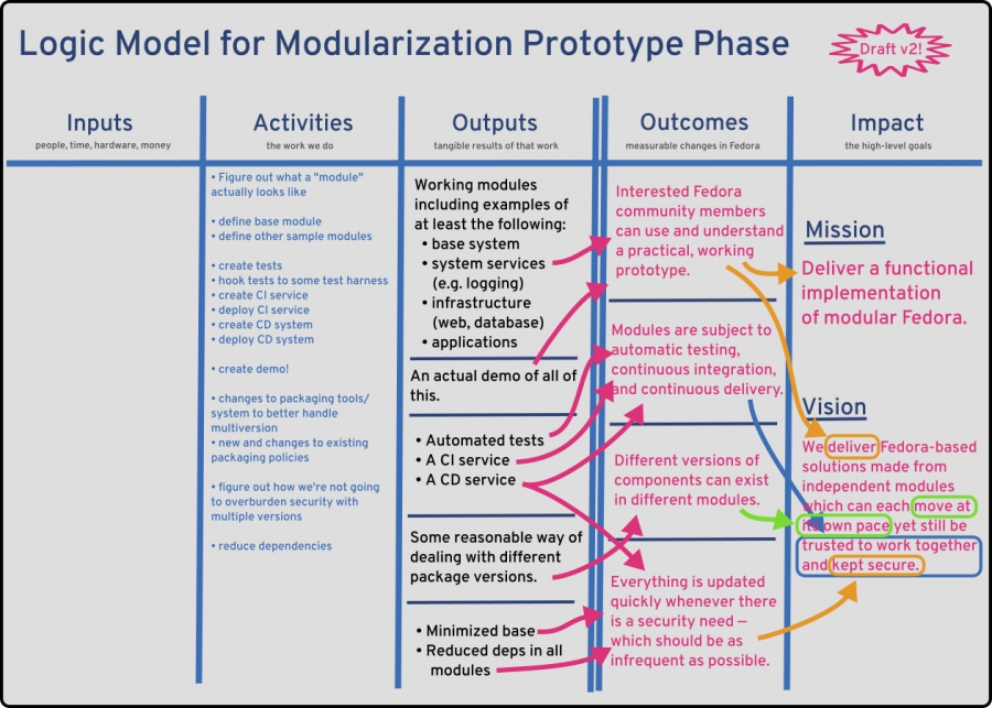 Modularization-phase3-logicmodel-v2-20160308.png