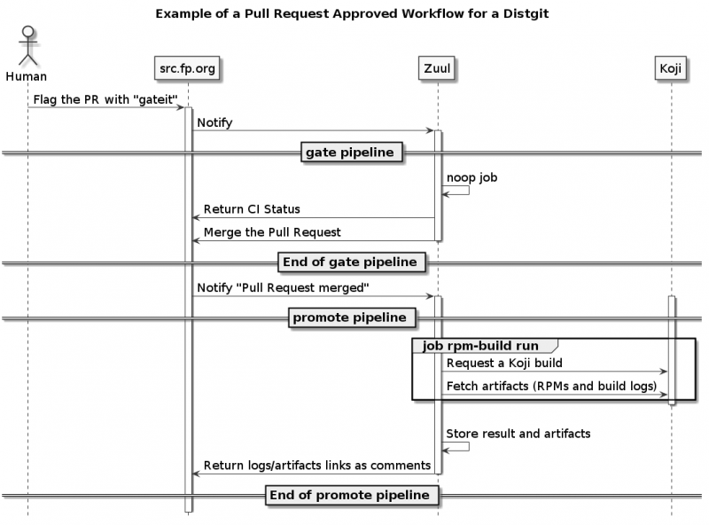 Distgit-pr-approved-workflow-simple.png
