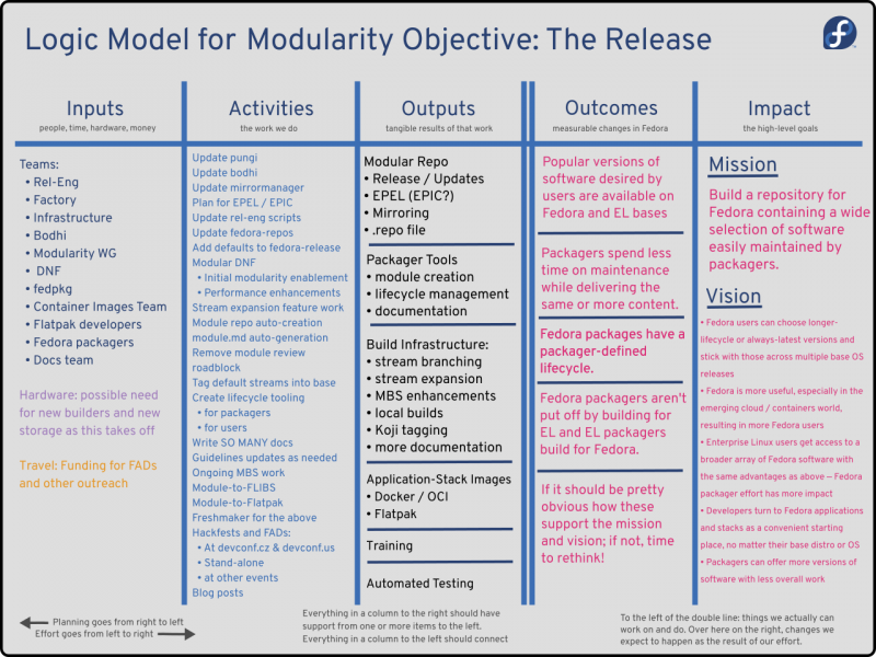 Modularity-Objective-Release-Phase-Logic-Model.png