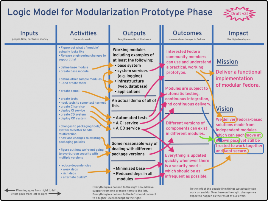 Modularization-phase3-logicmodel-v3-20160309.png