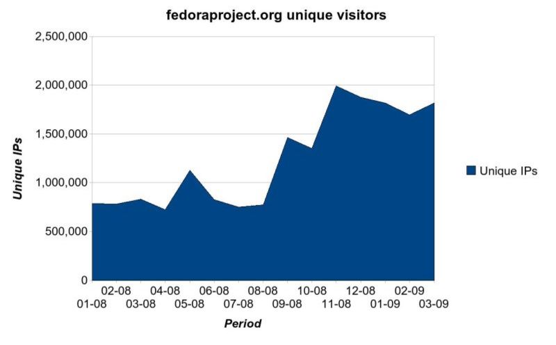File:Fedora stats charts fedoraproject.org unique visitors.jpg
