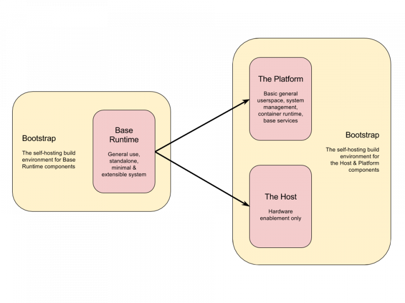File:Base Runtime becomes Host and Platform.png