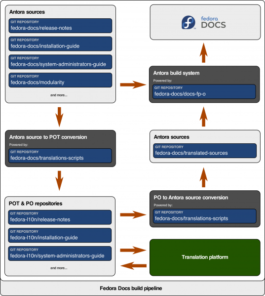 File:Fedora-docs-build-pipeline.png