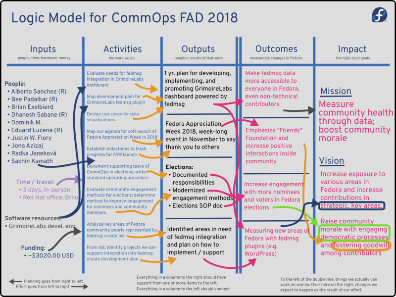 File:CommOps FAD 2018 Logic Model.png