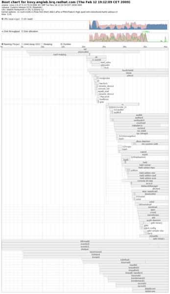 File:Bootchart-9ce3bb03-97a6-4f81-84a2-c12e885dbb30-myservices.png