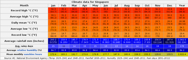 File:Singapore-Climate.png